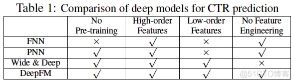 用 tensorflow实现DeepFM_github_02